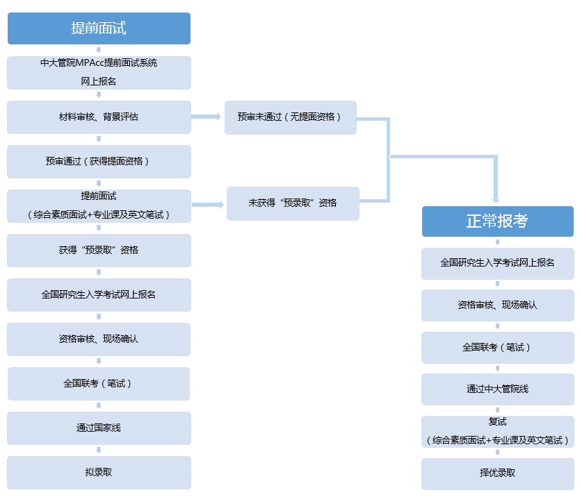 中大管學(xué)院2017年MPAcc在職方向提前面試方案