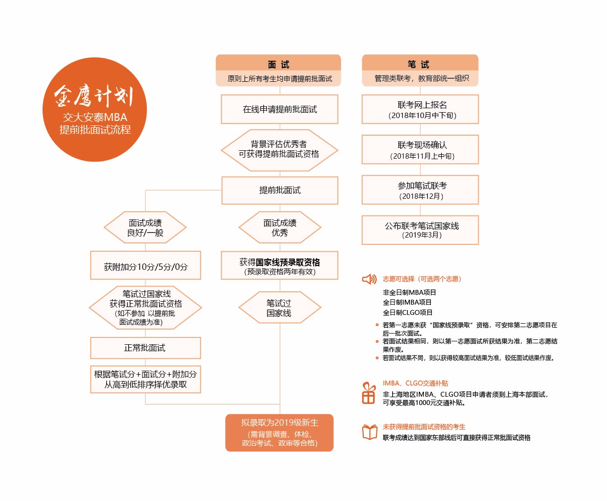 交大安泰2019年入學MBA提前批面試政策（金鷹計劃）