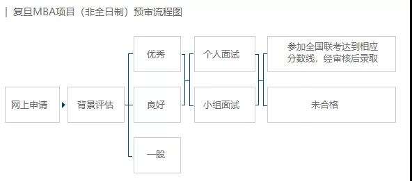 2020復(fù)旦大學(xué)MBA提前面試公告