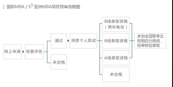 2020復(fù)旦大學(xué)MBA提前面試公告