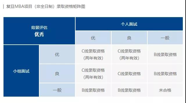 2020復(fù)旦大學(xué)MBA提前面試公告