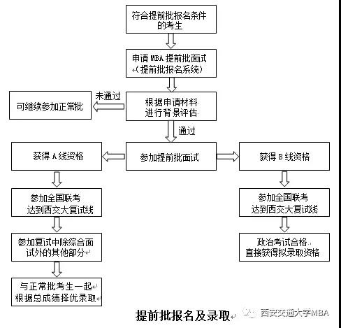 2020年西安交通大學(xué)MBA提前批面試通知