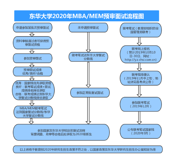 2020年?yáng)|華大學(xué)MEM提前面試通知