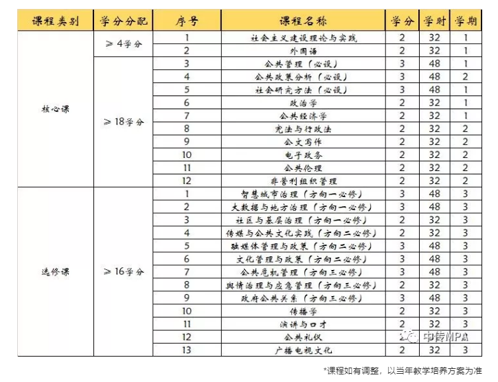 2020年中國傳媒大學(xué)MPA招生簡章
