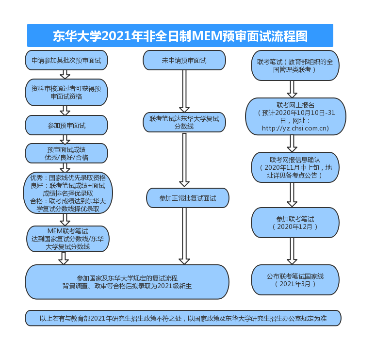 東華大學(xué)2021年MEM提前面試通知