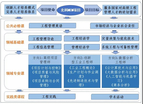 2021年北京科技大學(xué)工程管理碩士（MEM）招生簡(jiǎn)章
