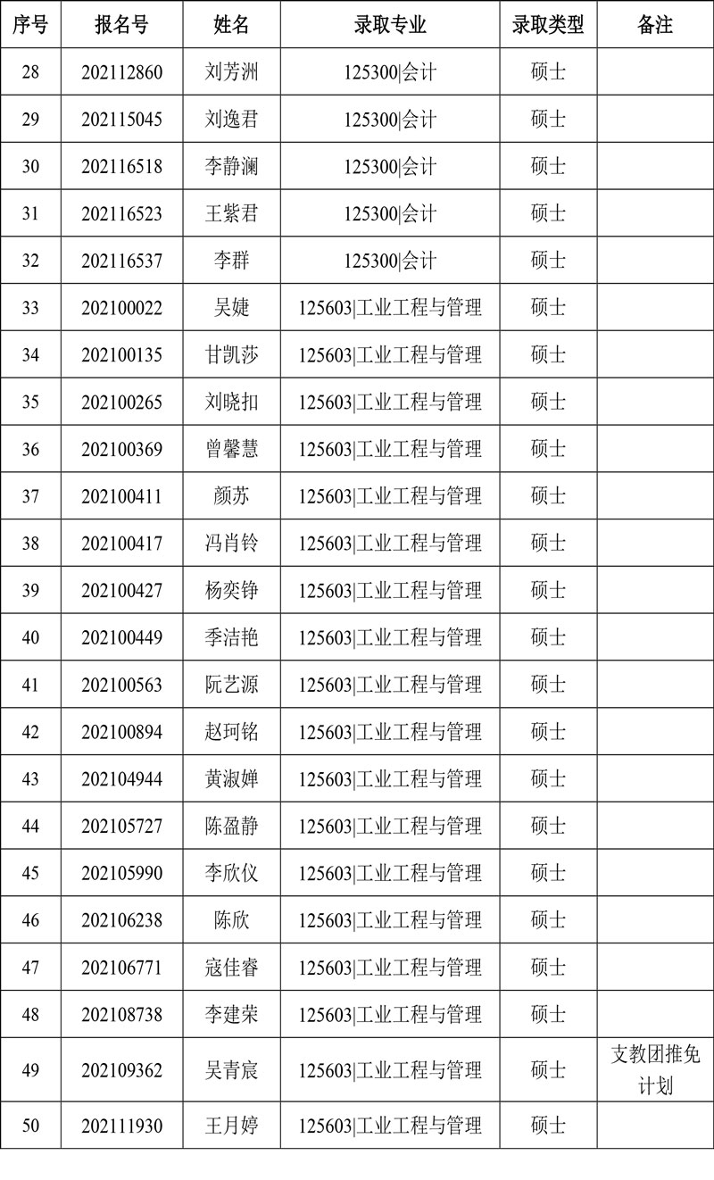 2021年華南理工大學(xué)MPAcc及工業(yè)工程與管理推免復(fù)試擬錄取結(jié)果公示