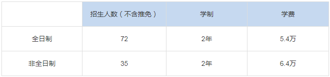 2021年上海理工大學(xué)MEM學(xué)費學(xué)制及招生人數(shù)一覽