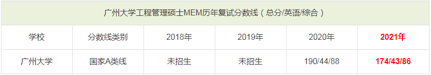 廣州大學(xué)MEM歷年復(fù)試分?jǐn)?shù)線一覽表