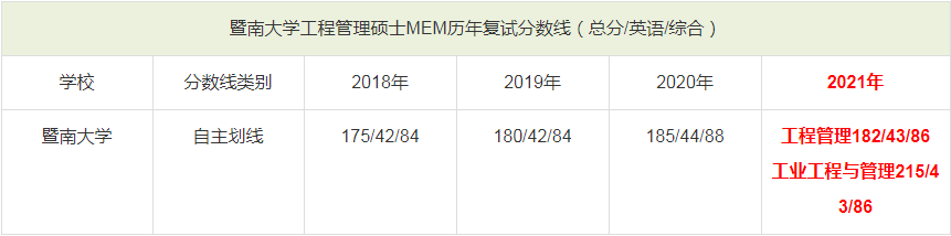 暨南大學(xué)MEM歷年分數(shù)線一覽表