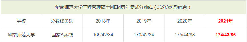 華南師范大學(xué)MEM歷年分?jǐn)?shù)線一覽表
