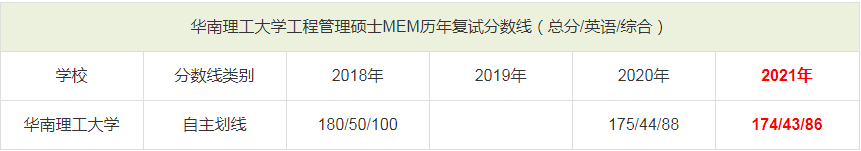 華南理工大學(xué)MEM歷年分?jǐn)?shù)線一覽表