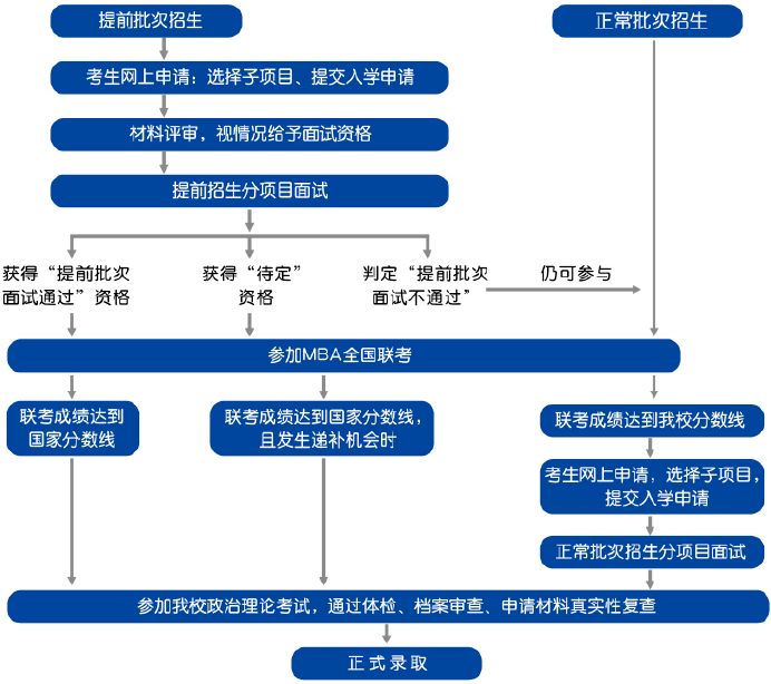 2022年對外經(jīng)濟貿(mào)易大學MBA提前批招生（非全日制）啟動