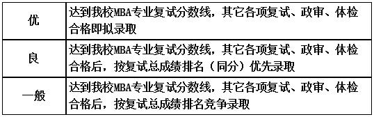 南昌大學(xué)2022年MBA招生提前面試報(bào)名通知
