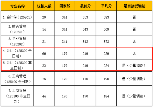 2022年北京工商大學(xué)商學(xué)院MPAcc招生簡(jiǎn)章