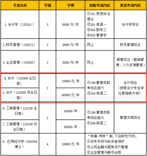 2022年北京工商大學(xué)商學(xué)院MPAcc招生簡(jiǎn)章