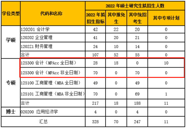 2022年北京工商大學(xué)商學(xué)院MPAcc招生簡(jiǎn)章