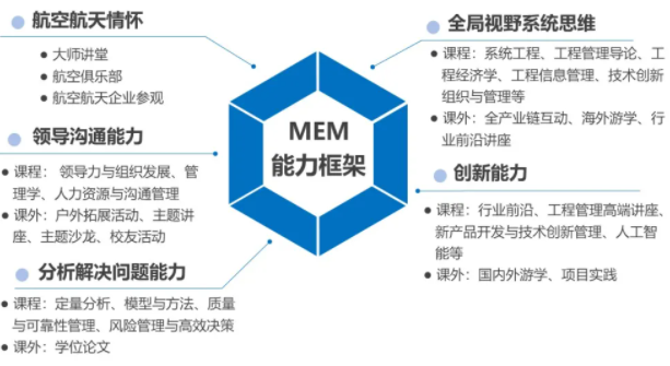 2022年上海交通大學(xué)航空航天學(xué)院MEM提前面試通知