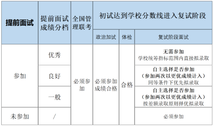 2022年上海交通大學(xué)航空航天學(xué)院MEM提前面試通知