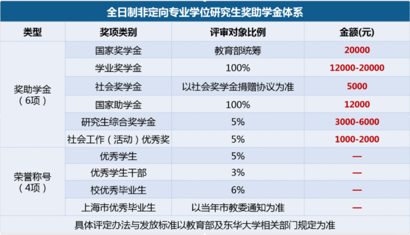 2022年東華大學(xué)會(huì)計(jì)碩士（MPAcc）招生簡章