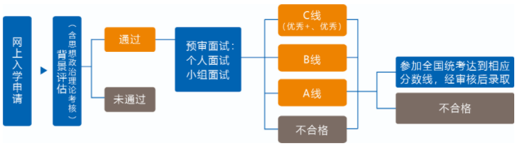 2022年入學(xué)復(fù)旦大學(xué)MPAcc提前面試實(shí)施細(xì)則