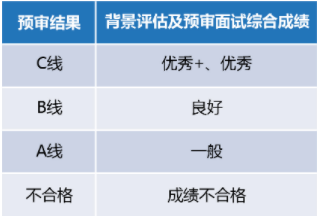 2022年入學(xué)復(fù)旦大學(xué)MPAcc提前面試實(shí)施細(xì)則