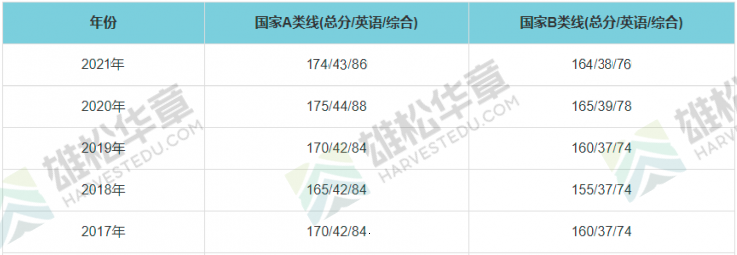 2021年北京師范大學(xué)MPA復(fù)試分?jǐn)?shù)線（含2017-2020歷年分?jǐn)?shù)線）