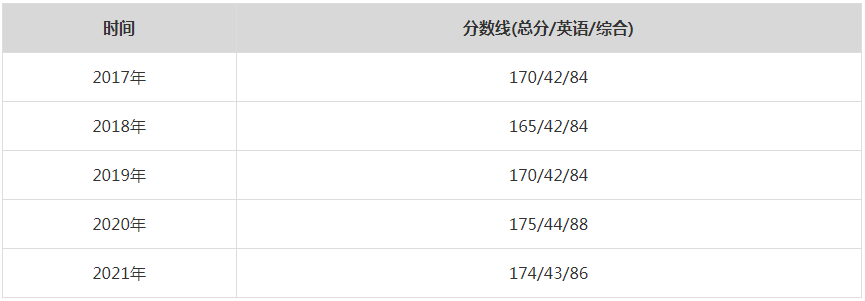 2021年中國(guó)社會(huì)科學(xué)院MPA復(fù)試分?jǐn)?shù)線（含2017-2020歷年分?jǐn)?shù)線）