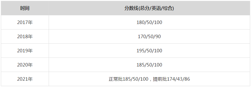 2021年中國人民大學(xué)MPA復(fù)試分?jǐn)?shù)線（含2017-2020歷年分?jǐn)?shù)線）