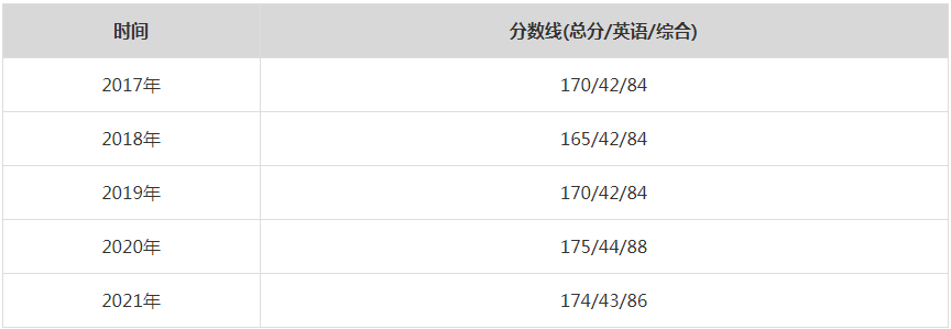 2021年北京科技大學(xué)MPA復(fù)試分?jǐn)?shù)線（含2017-2020歷年分?jǐn)?shù)線）