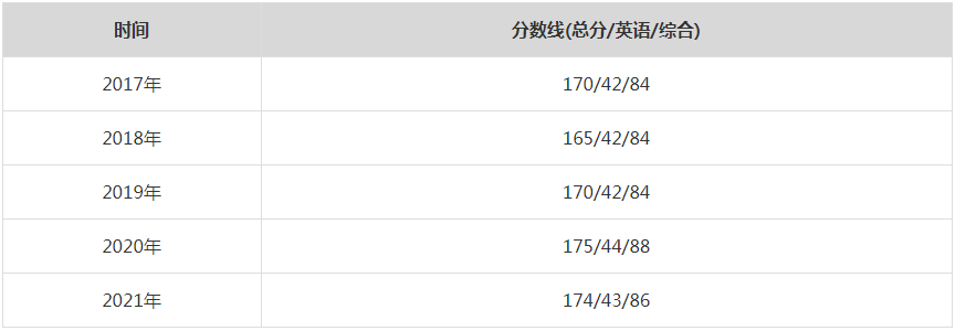 2021年北京化工大學(xué)MPA復(fù)試分?jǐn)?shù)線（含2017-2020歷年分?jǐn)?shù)線）