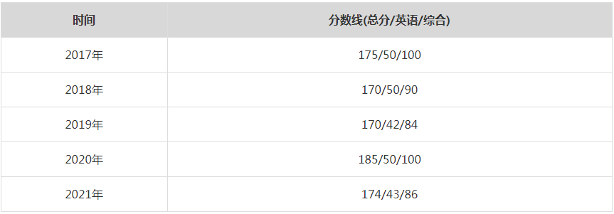 2021年上海交通大學(xué)MPA復(fù)試分數(shù)線（含2017-2020歷年分數(shù)線）