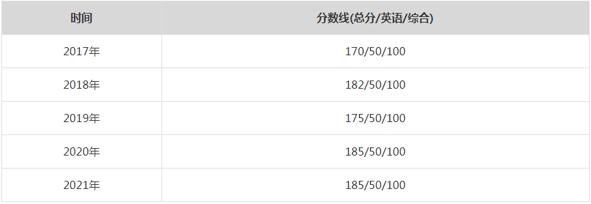 2021年復旦大學MPA復試分數(shù)線（含2017-2020歷年分數(shù)線）