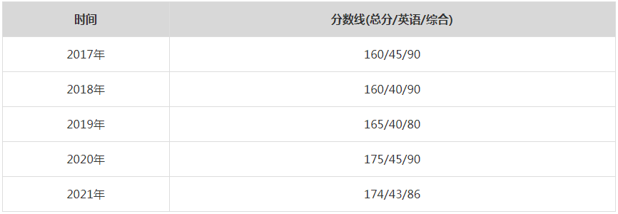 2021年同濟(jì)大學(xué)MPA復(fù)試分?jǐn)?shù)線（含2017-2020歷年分?jǐn)?shù)線）