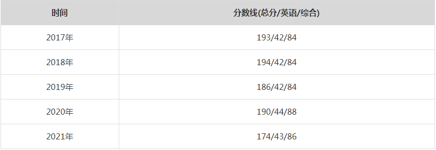 2021年汕頭大學MPA復試分數(shù)線（含2017-2020歷年分數(shù)線）