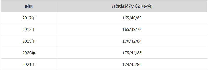 2021年長(zhǎng)安大學(xué)MPA復(fù)試分?jǐn)?shù)線（含2017-2020歷年分?jǐn)?shù)線）
