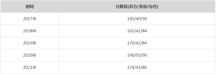 2021年西北工業(yè)大學(xué)MPA復(fù)試分?jǐn)?shù)線（含2017-2020歷年分?jǐn)?shù)線）