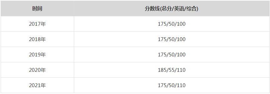 2021年西安交通大學(xué)MPA復(fù)試分?jǐn)?shù)線（含2017-2020歷年分?jǐn)?shù)線）