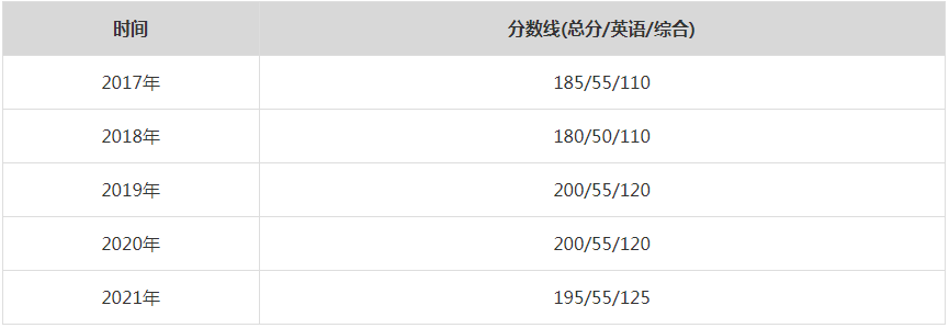 2021年武漢大學(xué)MPA復(fù)試分?jǐn)?shù)線（含2017-2020歷年分?jǐn)?shù)線）