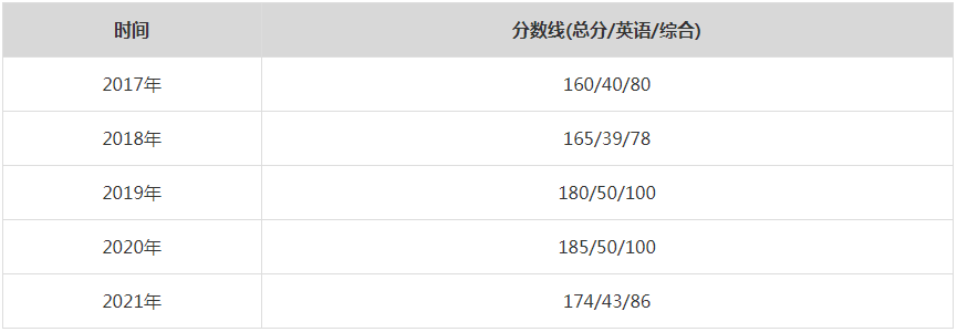 2021年蘇州大學(xué)MPA復(fù)試分?jǐn)?shù)線（含2017-2020歷年分?jǐn)?shù)線）