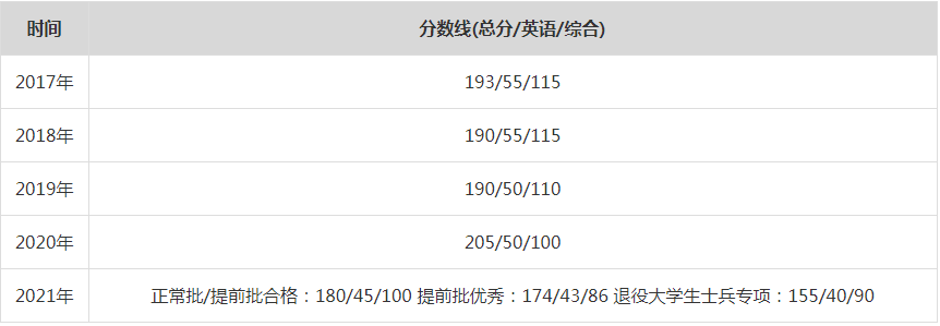 2021年中國科學(xué)技術(shù)大學(xué)MPA復(fù)試分?jǐn)?shù)線（含2017-2020歷年分?jǐn)?shù)線）