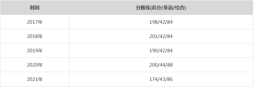 2021年安徽大學(xué)MPA復(fù)試分數(shù)線（含2017-2020歷年分數(shù)線）