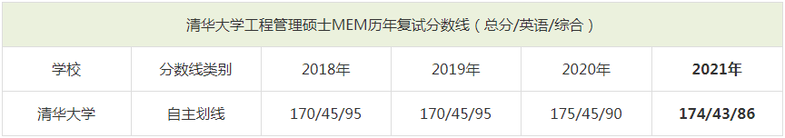 2021年清華大學MEM復試分數(shù)線（含2018-2020歷年分數(shù)線）