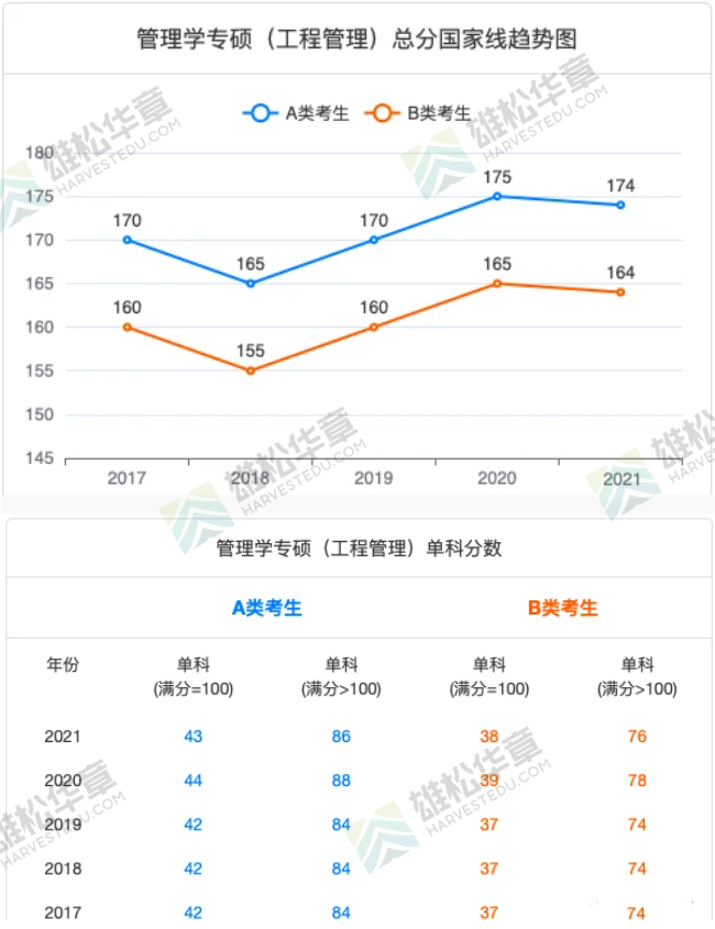 2021年清華大學MEM復試分數(shù)線（含2018-2020歷年分數(shù)線）
