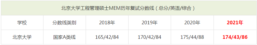 2021年北京大學(xué)MEM復(fù)試分數(shù)線（含2018-2020歷年分數(shù)線）