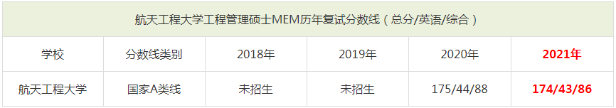 2021年航天工程大學(xué)MEM復(fù)試分?jǐn)?shù)線（含2018-2020歷年分?jǐn)?shù)線）