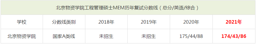 2021年北京物資學(xué)院MEM復(fù)試分?jǐn)?shù)線（含2018-2020歷年分?jǐn)?shù)線）