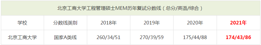 2021年北京工商大學(xué)MEM復(fù)試分?jǐn)?shù)線（含2018-2020歷年分?jǐn)?shù)線）