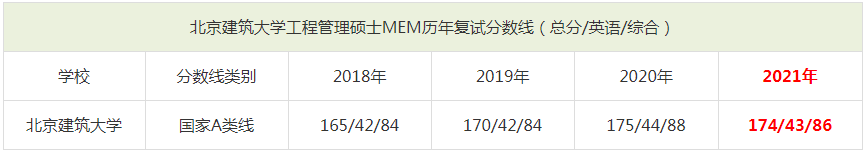2021年北京建筑大學MEM復試分數(shù)線（含2018-2020歷年分數(shù)線）