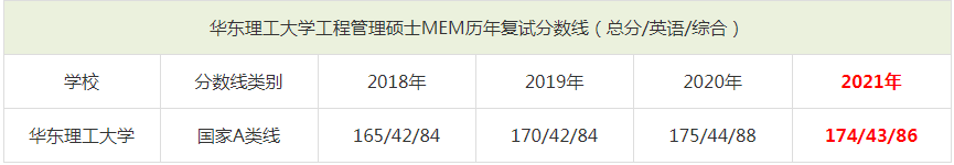 2021年華東理工大學(xué)MEM復(fù)試分?jǐn)?shù)線（含2018-2020歷年分?jǐn)?shù)線）